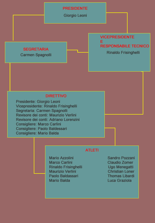 organigramma